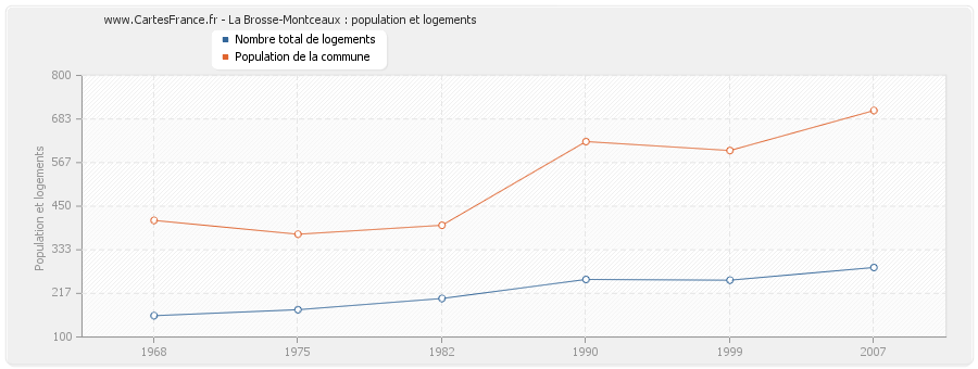 La Brosse-Montceaux : population et logements